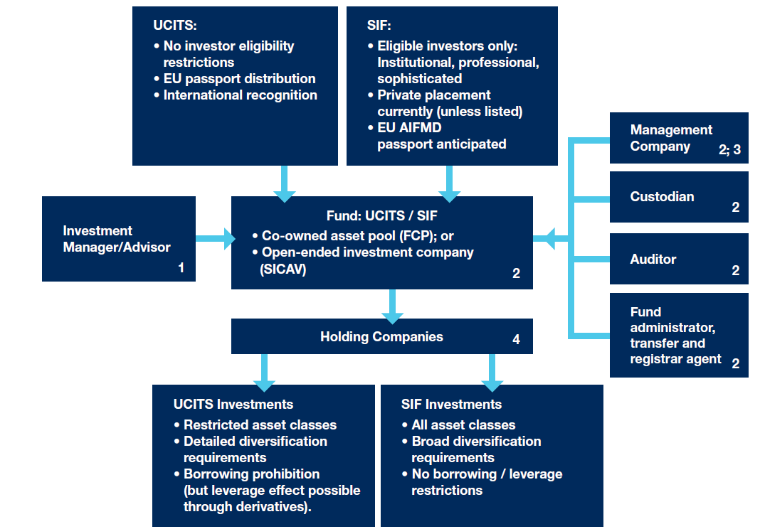 Importance of UCITS Investment Funds by John Willams Medium