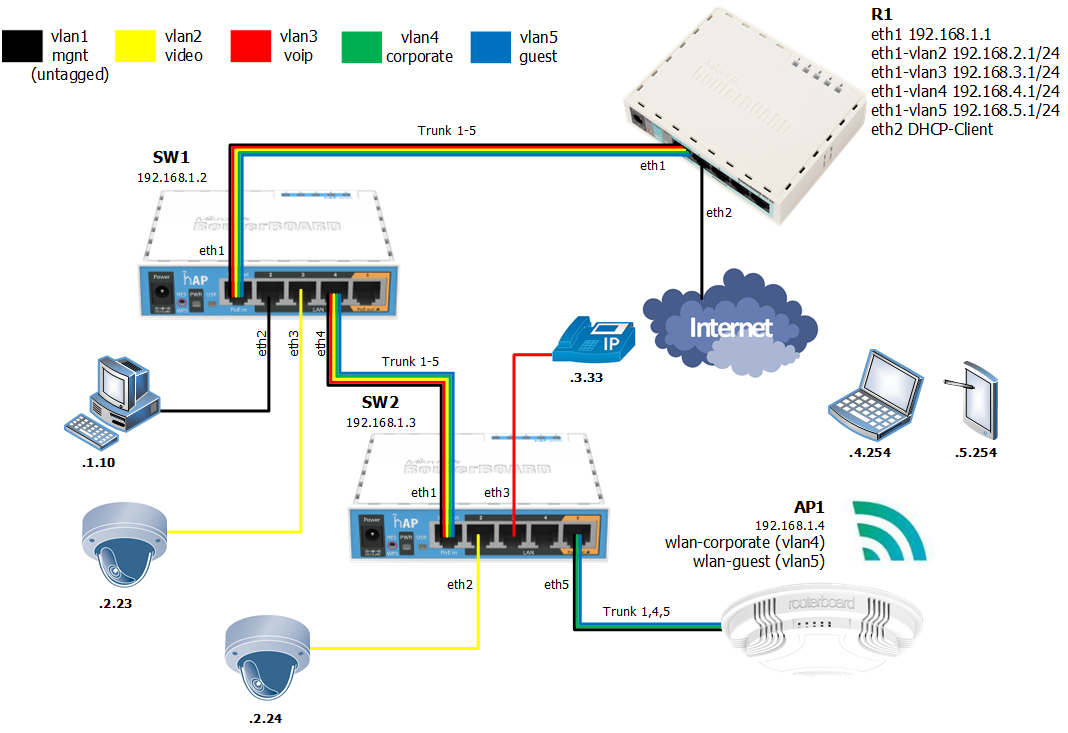 How To Setup Vlan Trunk Using Bridge On Mikrotik Router Mikrotik ...