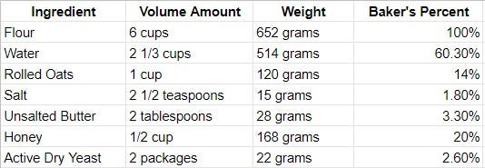 Baker S Percentage Guarantees The Perfect Loaf Of Bread By Patricia Davis Simply Living And Living Simply Medium