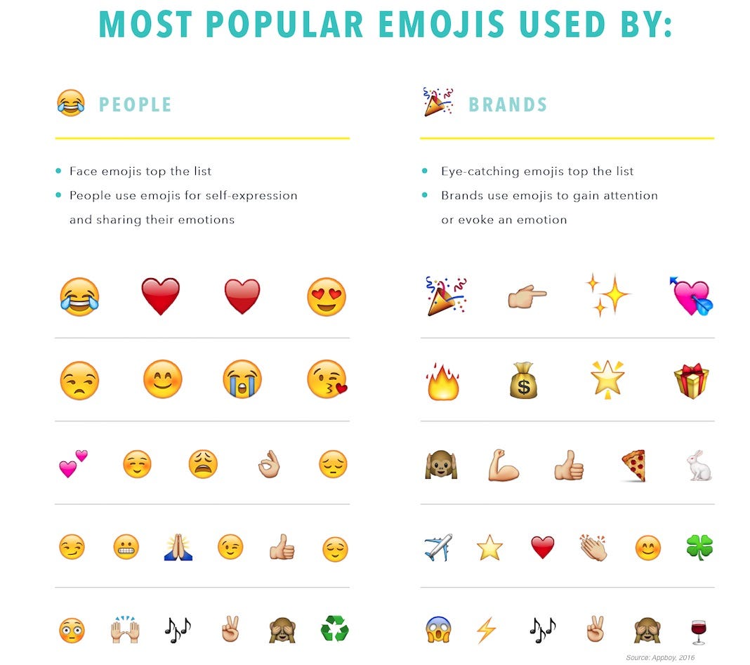 Featured image of post Most Common Emojis Used - But, let&#039;s be honest, they can seriously be hard to interpret.