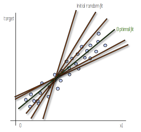 Linear Regression Explained. [ — Linear Regression explained simply ...
