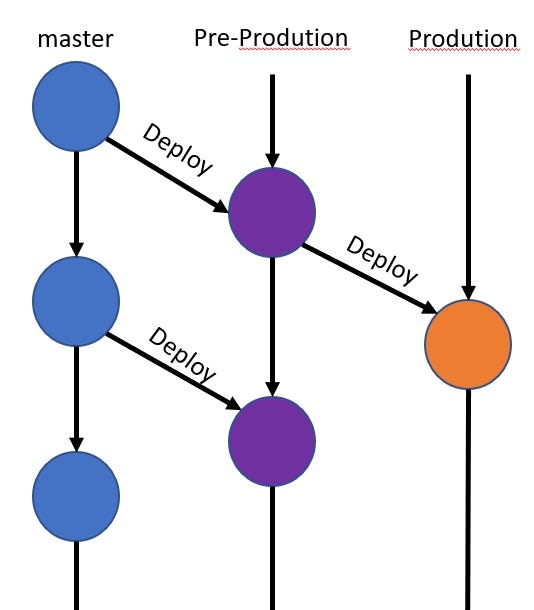 三種版控流程. git flow vs github flow vs gitlab flow | by 沈一二 | Medium