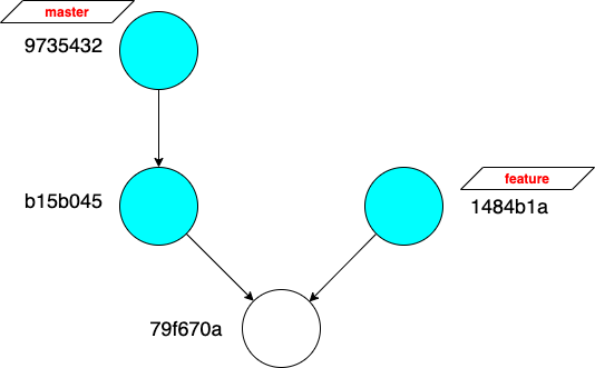 Reverting a merge commit. Move back to an older commit in Git… | by Praveen  Alex Mathew | Level Up Coding