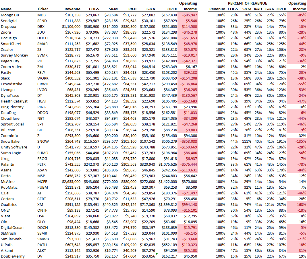 SaaS margins are terrible. It's common to hear “SaaS has great… | by Sammy  Abdullah | Medium