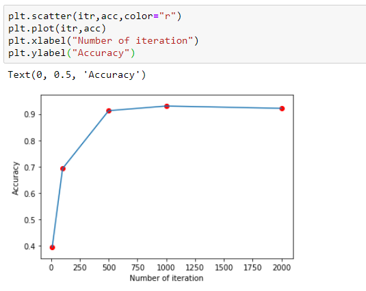Implementation of Logistic Regression without using Built-In Library ...