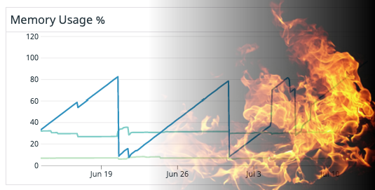 Graph of increasing memory usage over time, with flames at the end.