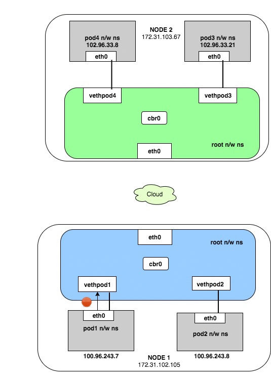 Networking with Containers are changing the landscape… by