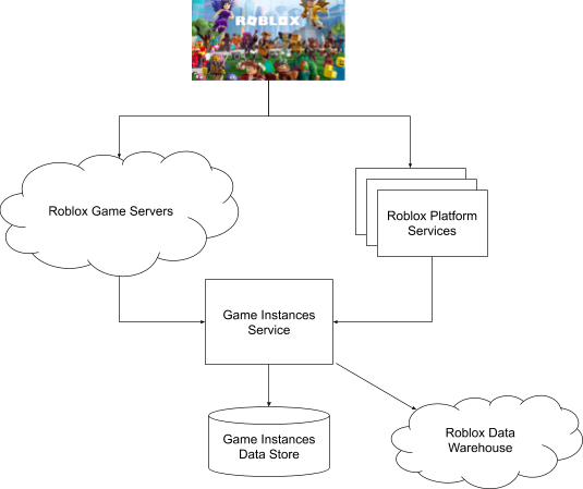 How We Redesigned A Highly Scaled Data Store To Lower 99th Percentile Latency 100x By Andrew Korytko Roblox Technology Blog - how to make custom instances roblox