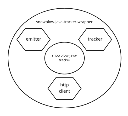 The snowplow-java-tracker in a multi-client service architecture | by ...
