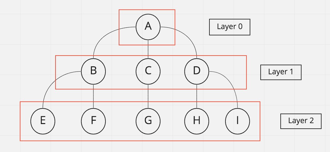 Graph Traversal — Breadth-First Search Vs Depth-First Search (Pt 2 ...