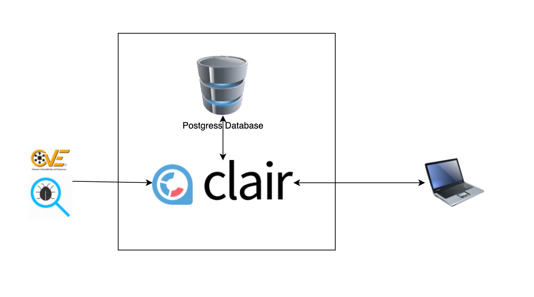 Docker Image Security Scan with Clair | by Chathura Siriwardhana | Medium