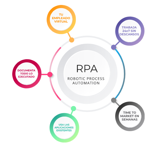 RPA, imprescindible para tu negocio. | by R. Álvarez | Medium