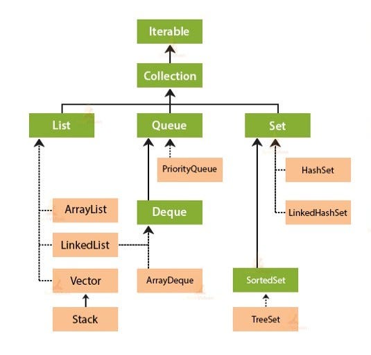 Collection Framework in Java. In my previous blog, we discussed about ...