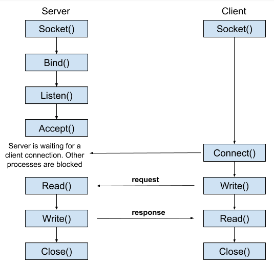 File Transfer via Java Sockets. I suppose you have been doing some… | by  HeptaDecane | Medium