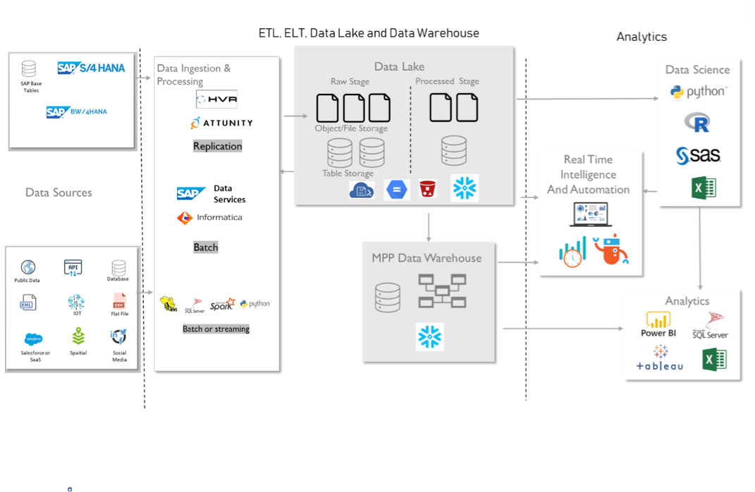 Snowflake Data Warehouse in SAP Ecosystem by Venu Chakrapani Medium