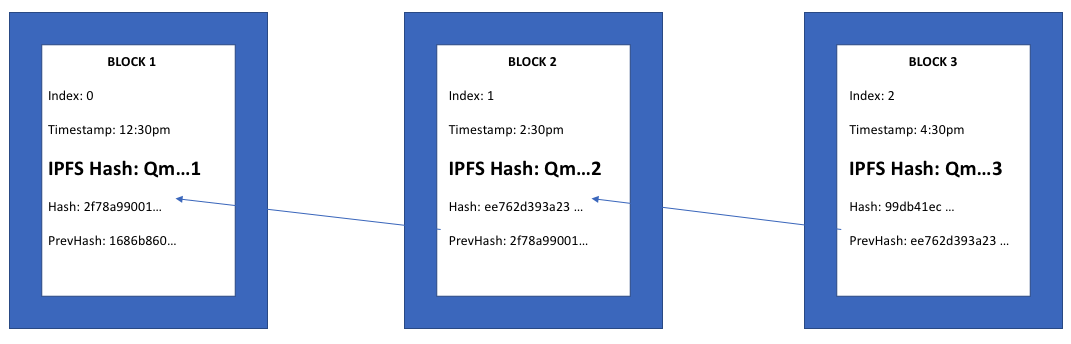 A guide to securely share files on the blockchain with IPFS! 4