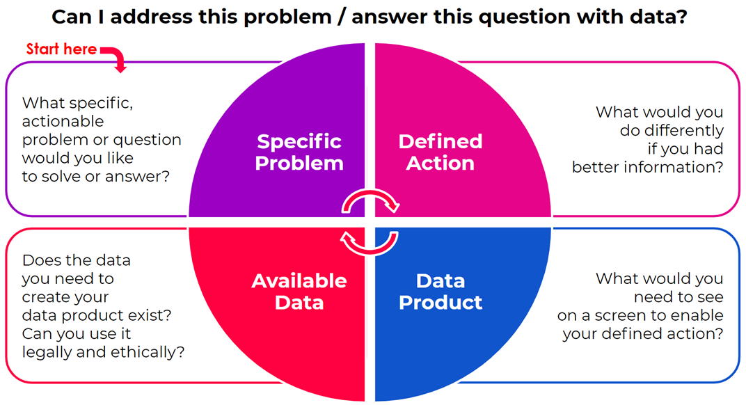 Can I address this problem with data? Diagram by Eddie Copeland originally created at Nesta: bit.ly/IdeaOnAPage
