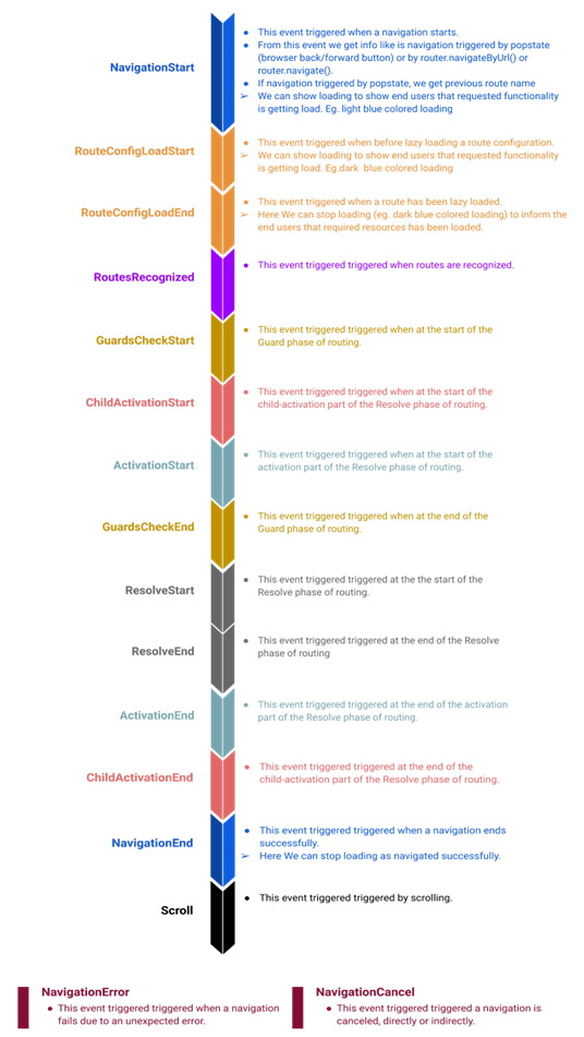 Angular Routing Events. Angular Routing Events and debugging | by Akshay  Kolte | Medium