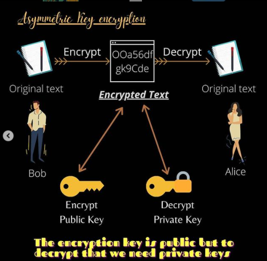 Encryption — An Overview. Encryption is a form of securing your… | by ...