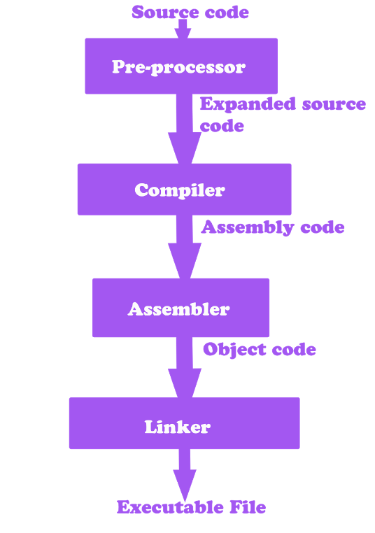 Compilation Process In C Language By Juan Salinas Feb 2022 Medium compilation-process-in-c-language-by-juan-salinas-feb-2022-medium