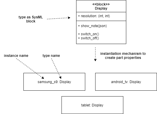 The Use of SysML for Visual Concept Making | by Laurent Balmelli ...