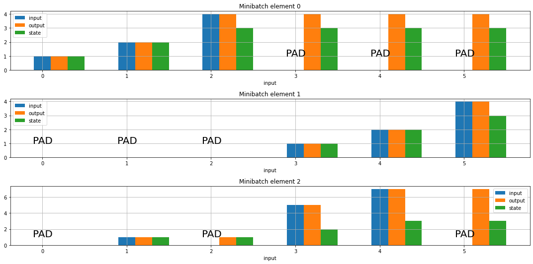 How does masking work in an RNN (and variants) and why