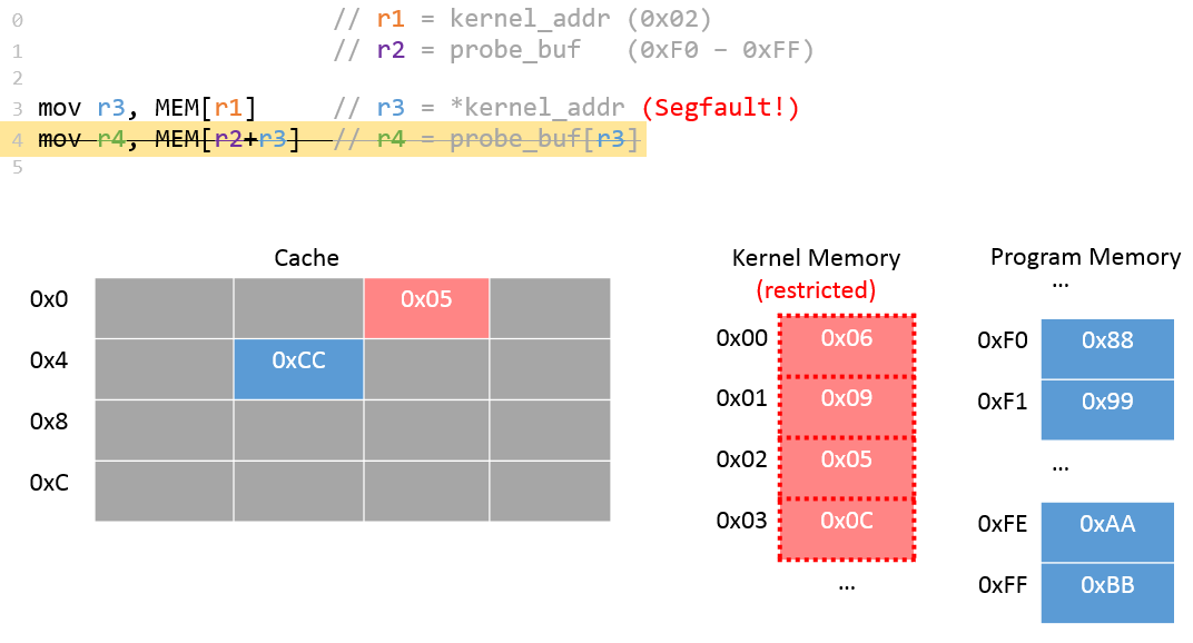 Meltdown and Spectre: Yet another semi-technical explanation | by Eric ...