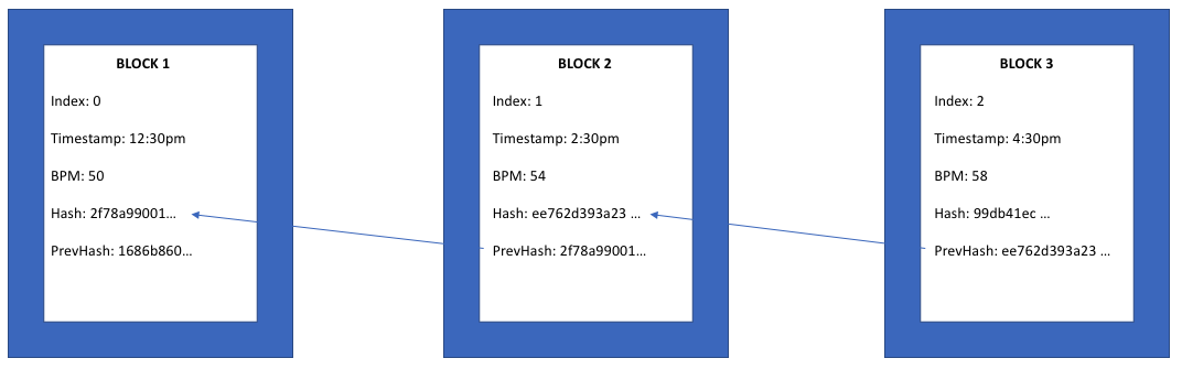 Developing your own blockchain code in less than 200 lines 1