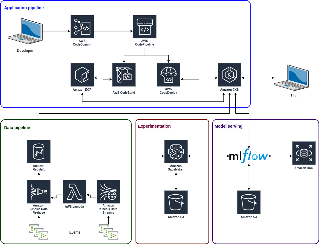 Deploying a decoupled ML model from its application on AWS | by Matheus  Villela Torres | AWS Tip