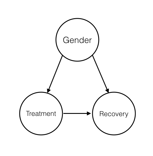 An Introduction To Simpson S Paradox By David Ramsay Towards Data Science