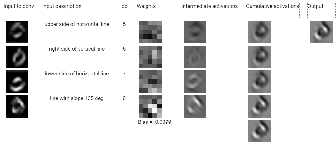 Explainable MNIST classification: dissection of a ConvNet
