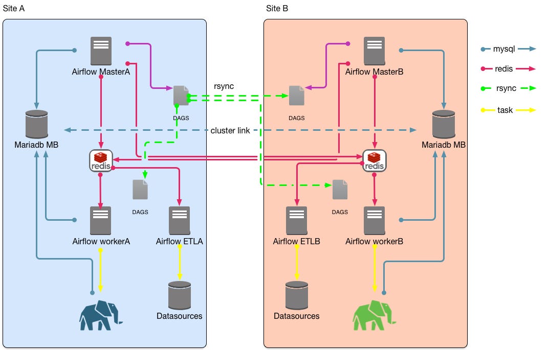 Apache Airflow HA environment. We have one Hadoop cluster with Apache