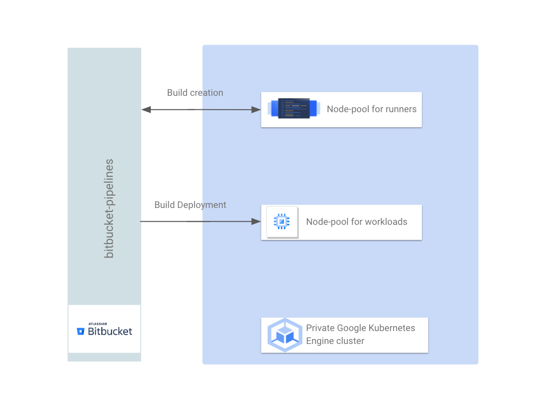 Bitbucket Self hosted runners on Google engine by Sanyam