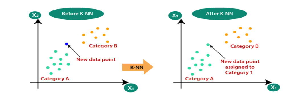 K-Nearest Neighbor(KNN) Algorithm: | by Nihal Patil | Jun, 2022 | Medium