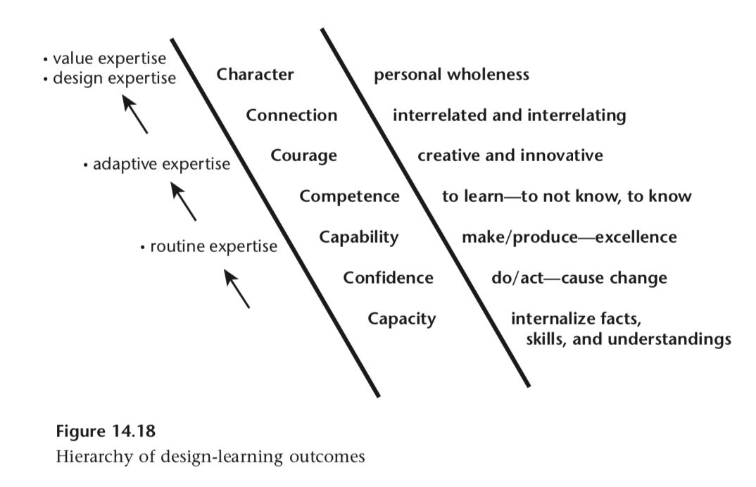 A Model Of How To Become A Designer By Erik Stolterman Medium