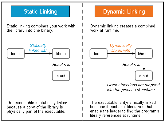 Linux Basics: Static Libraries vs. Dynamic Libraries | by Erika Caoili |  The Startup | Medium