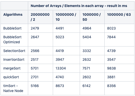 Comparing Sorting Algorithms on Node v12 | by Hugo Queirós | Medium