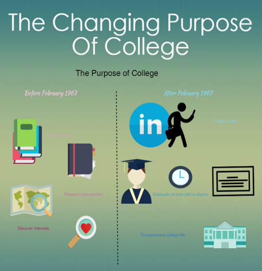 The Changing Purpose of College. From high school to college my purpose