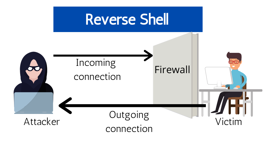 Reverse shell. Reverse shell icon. Netcat reverse shell. Bind shell и reverse shell. Reverse shell.