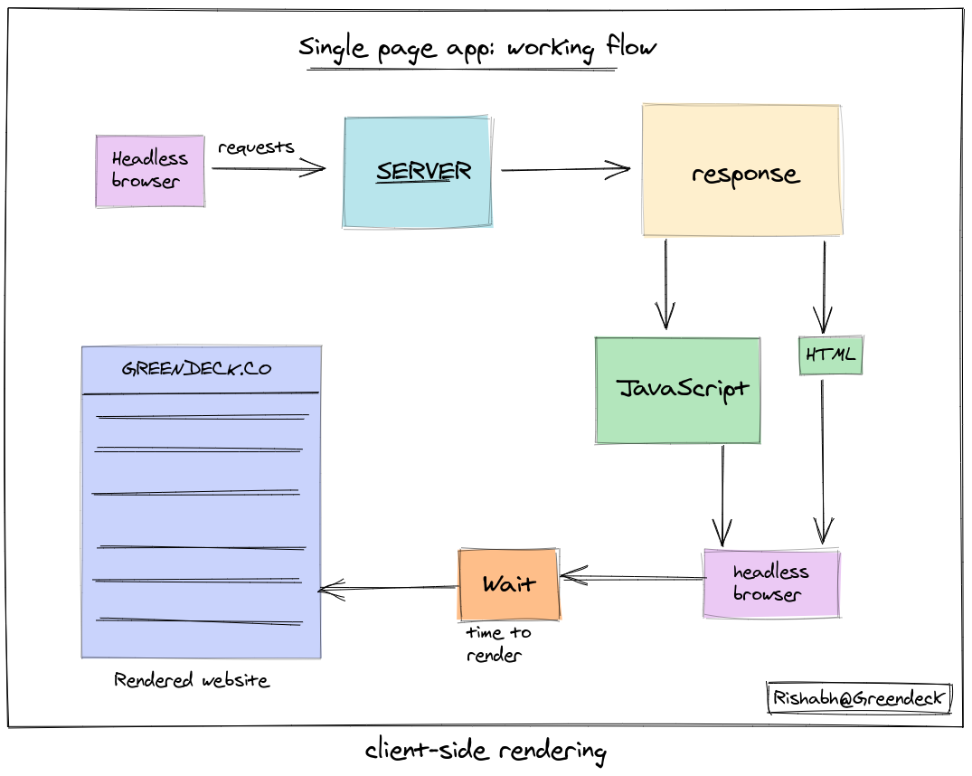 Production ready Architecture for fetching websites screenshots at scale