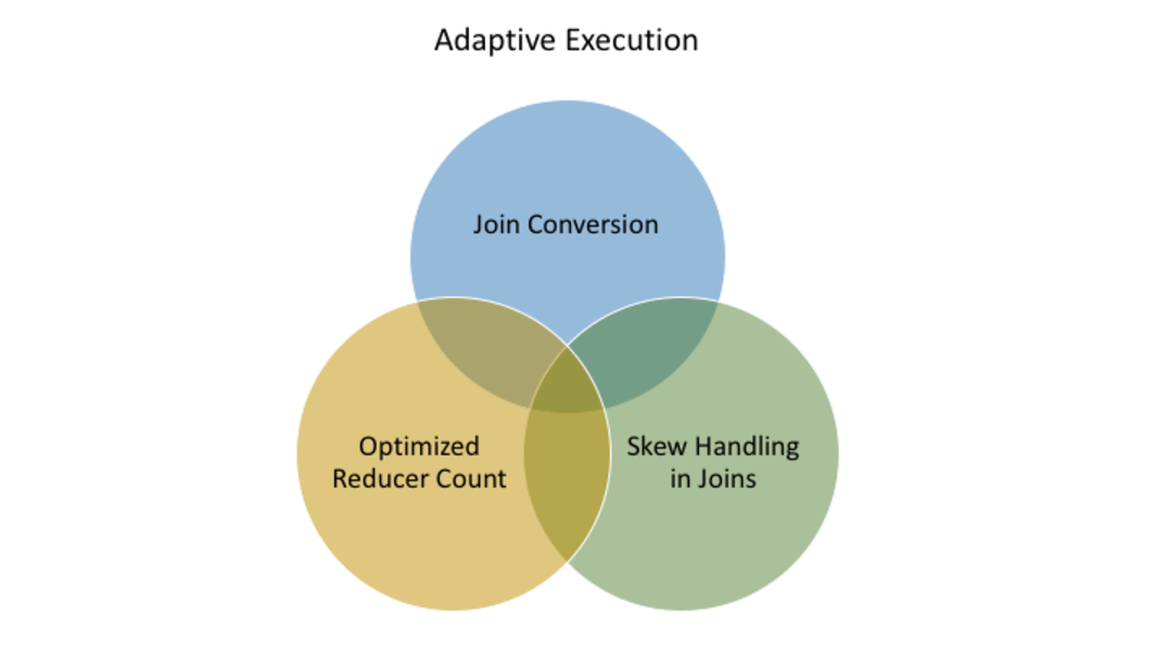 Adaptive Query Execution on Apache Spark 3.0.0