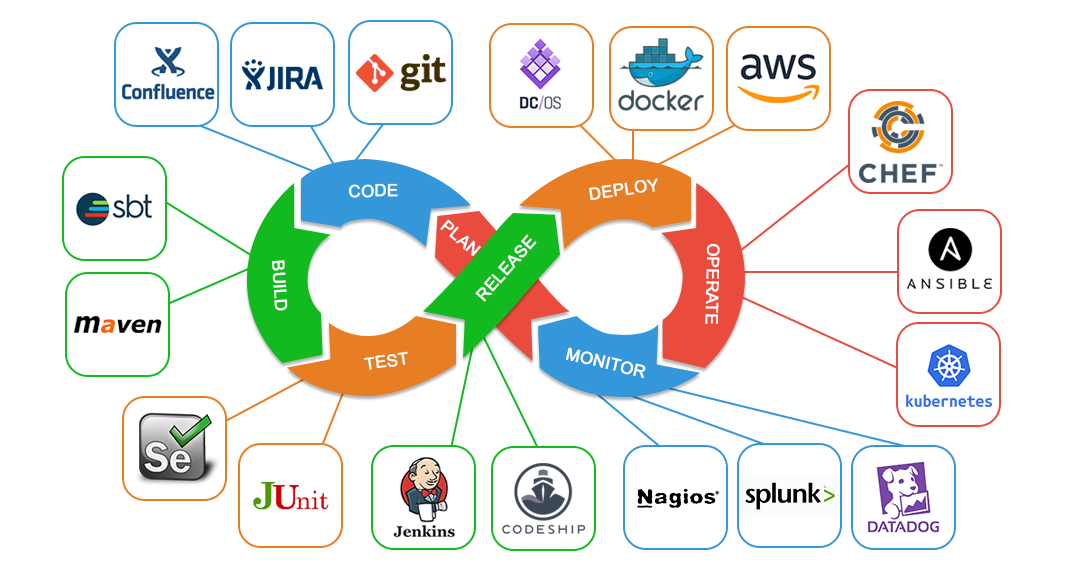 How to Become an DevOps Engineer in 2020 | by Shane Shown | The Startup |  Medium