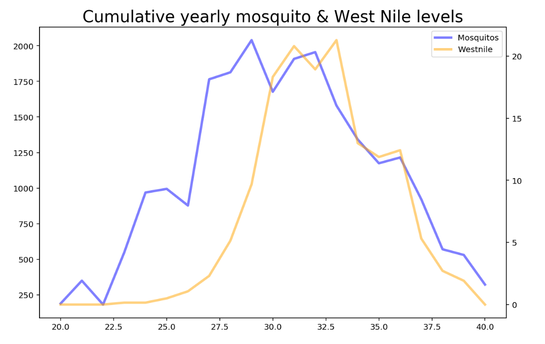 How to plot two different scales on one plot in matplotlib (with ...