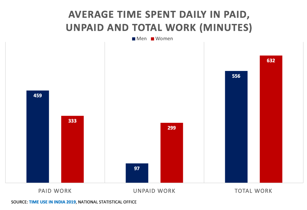 Indian Women Spend Considerably More Time On Unpaid Work Than Men Is Paid Housework A Viable