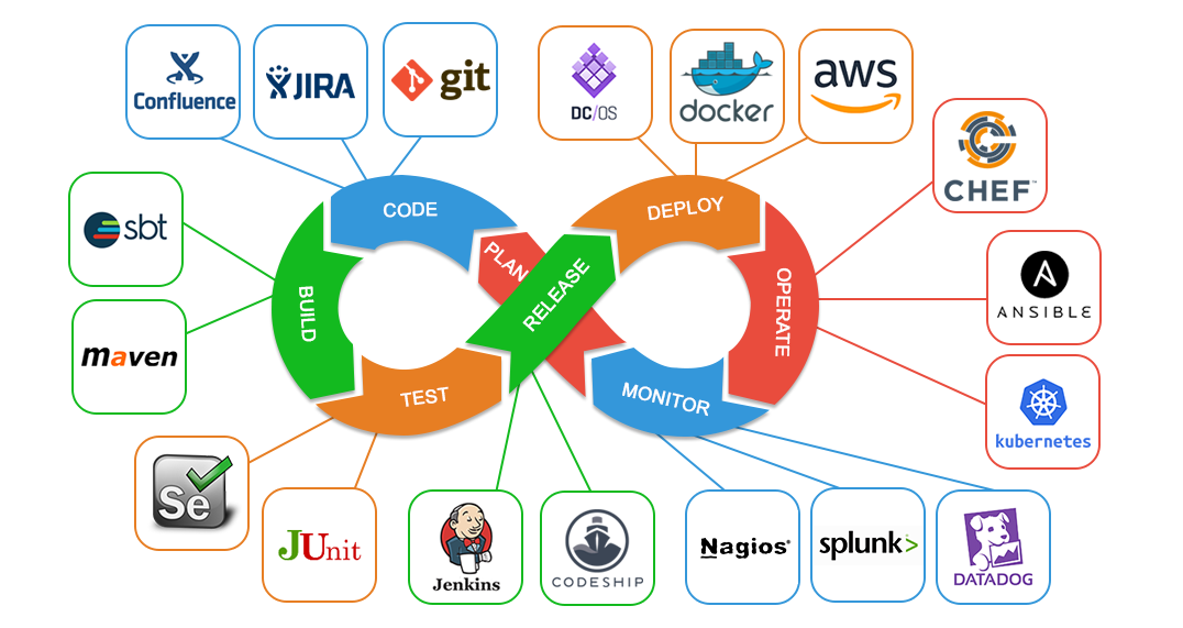 DevOps without DevOps tools. Once upon a time, a group of people… | by  Jagatveer Singh | FAUN Publication