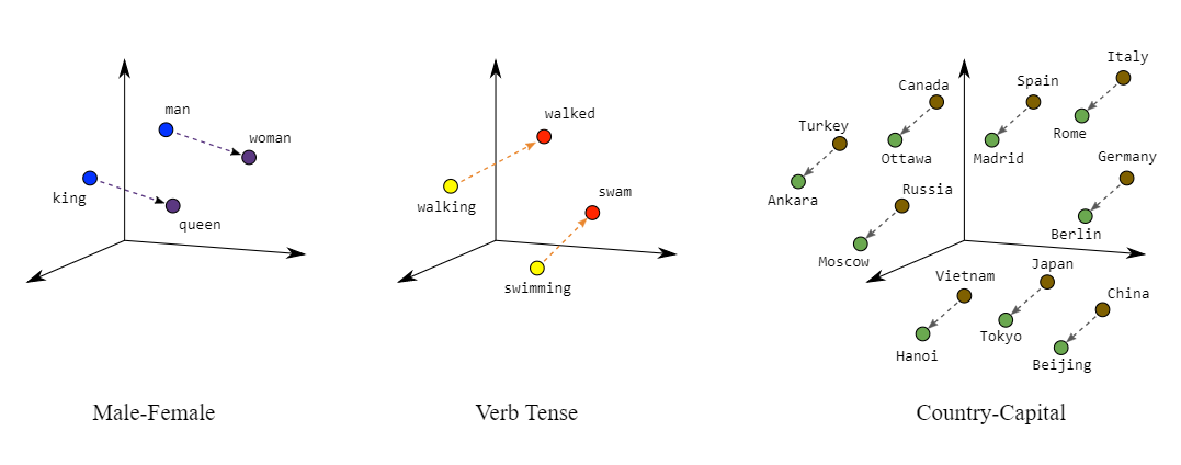 Geometrical relationships of embedded words