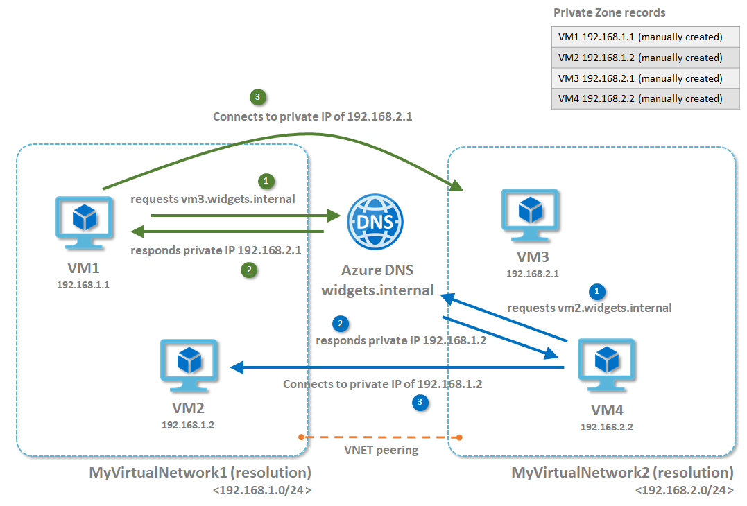 Exploring Azure Private DNS. Diving into its capabilities and features |  Azure Architects