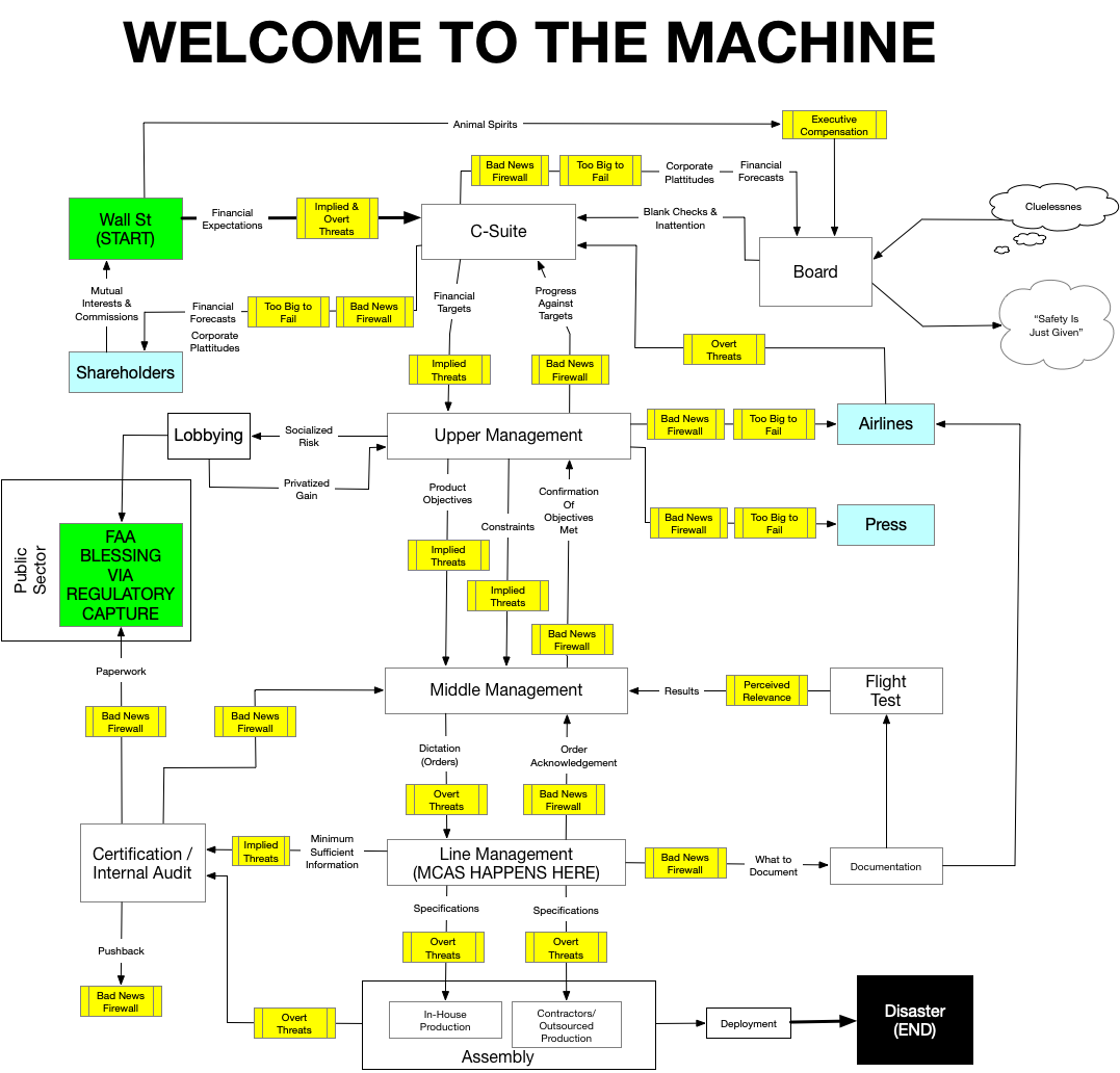 How self regulation fails the boeing case by gregory reed travis medium