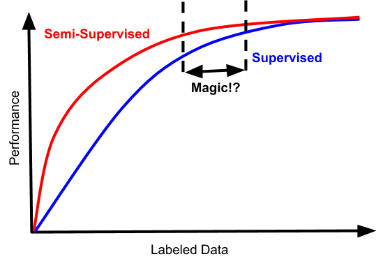 semi supervised machine learning