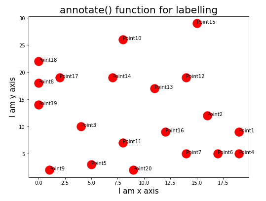 Add data labels in a scatter plot using Python Matplotlib | Eugene Tsai ...